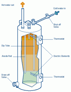 heater water troubleshooting heating tank electric tankless heaters plumbing systems domestic does heat pump solar diagram flow boiler inside valve